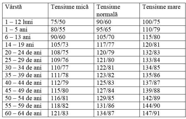  Condițiile necesare pentru măsurarea corecta a tensiunii si semnele hipertensiunii si a hipotensiunii.